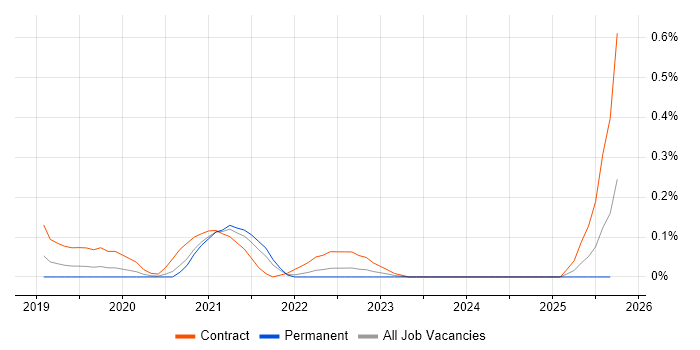 Vuex job vacancy trend in Leeds