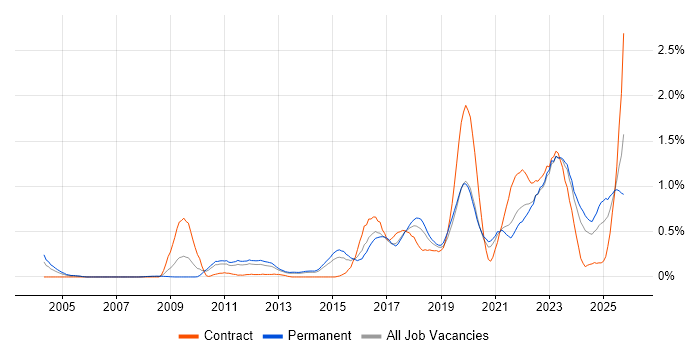 Vulnerability Management job vacancy trend in Leeds