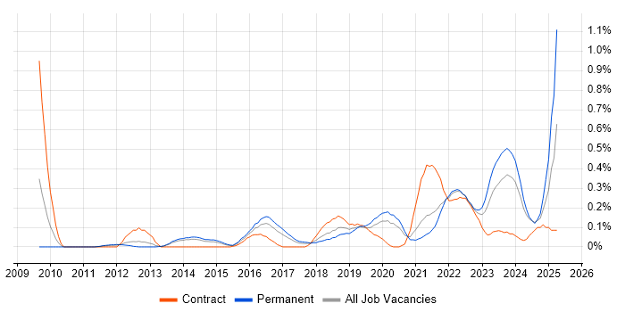 Job vacancy trend for Vulnerability Remediation in Leeds