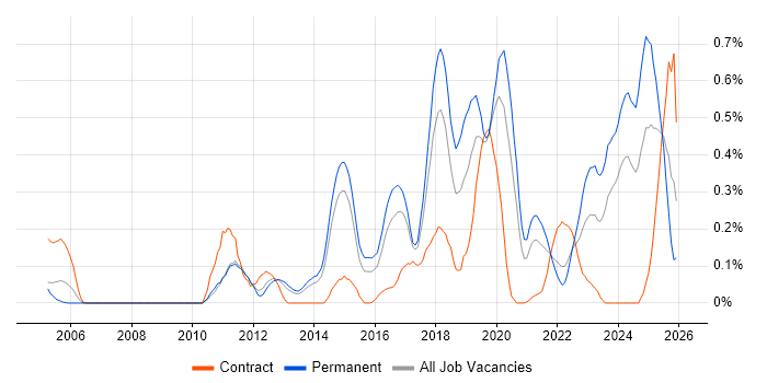 Vulnerability Scanning job vacancy trend in Leeds