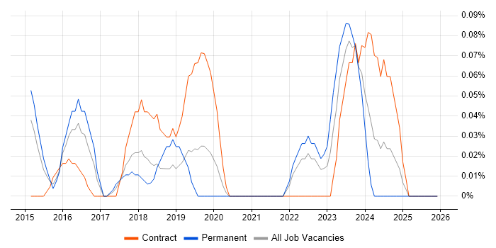 VXLAN job vacancy trend in Leeds