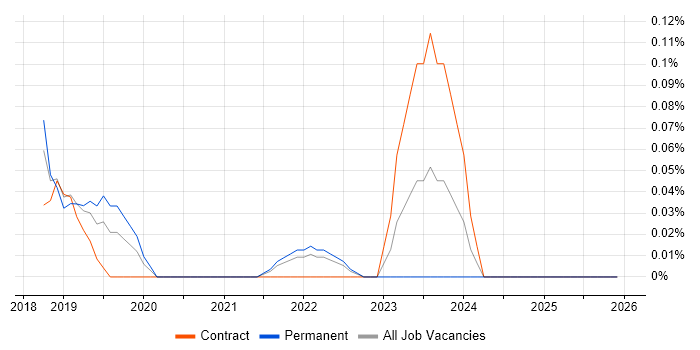 VxRail job vacancy trend in Leeds
