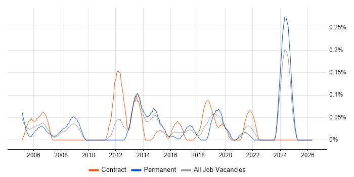 WAN Engineer job vacancy trend in Leeds