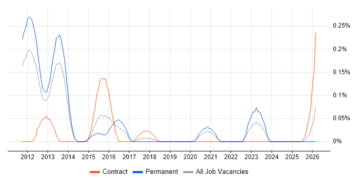 WAN Optimisation job vacancy trend in Leeds