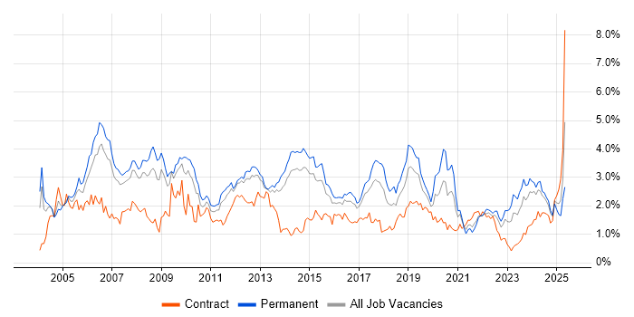 Job vacancy trend for WAN in Leeds