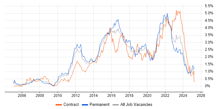 Job vacancy trend for Waterfall in Leeds