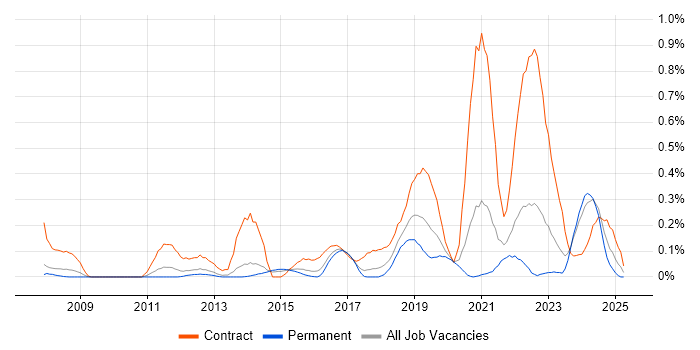 Job vacancy trend for WCAG in Leeds