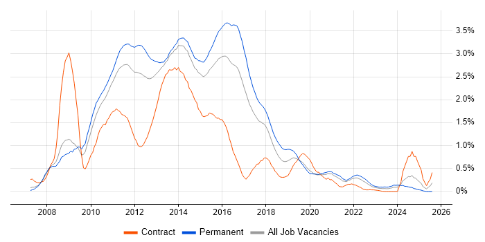 Job vacancy trend for WCF in Leeds