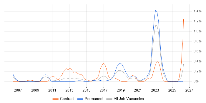 Wealth Management job vacancy trend in Leeds