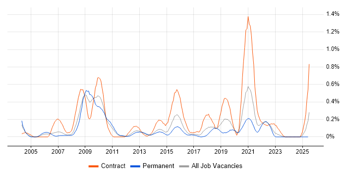 Job vacancy trend for Web Accessibility in Leeds