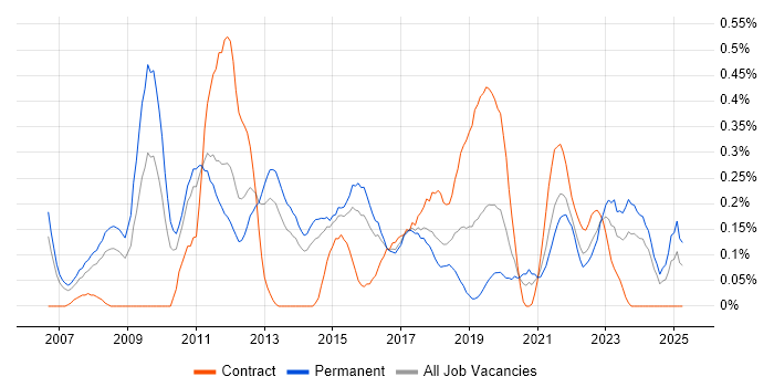 Job vacancy trend for Web Analytics in Leeds
