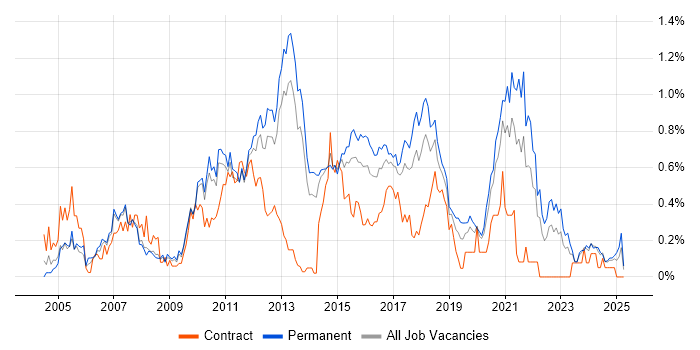 Job vacancy trend for Web Application Development in Leeds Job vacancy trend for Web Application Development in Leeds