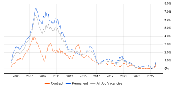 Web Developer job vacancy trend in Leeds