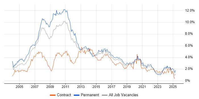Job vacancy trend for Web Development in Leeds Job vacancy trend for Web Development in Leeds