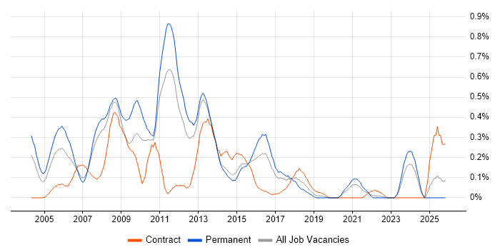 Web Manager job vacancy trend in Leeds