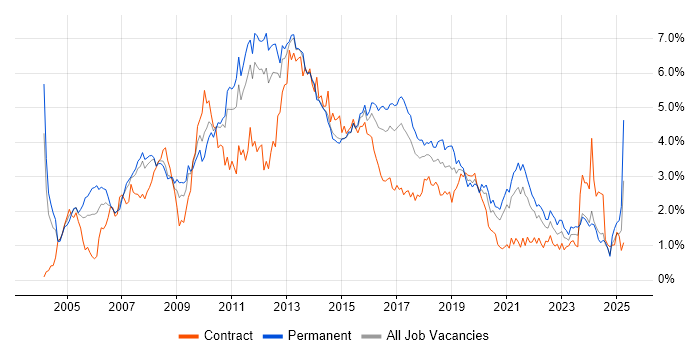 Job vacancy trend for Web Services in Leeds