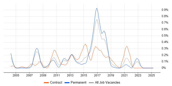 Job vacancy trend for Web Testing in Leeds