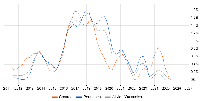 WebDriver job vacancy trend in Leeds