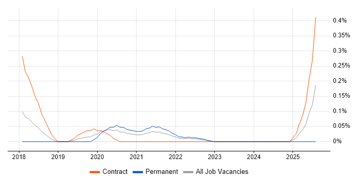 Job vacancy trend for WebdriverIO in Leeds