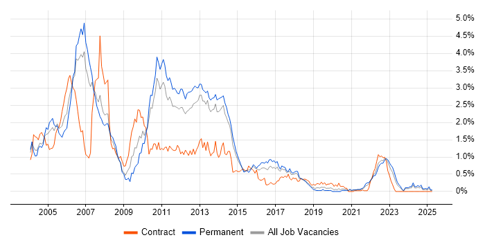 Job vacancy trend for WebLogic in Leeds Job vacancy trend for WebLogic in Leeds