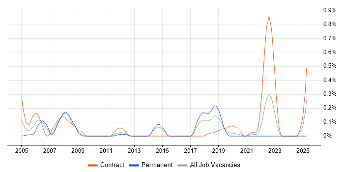 Job vacancy trend for webMethods in Leeds