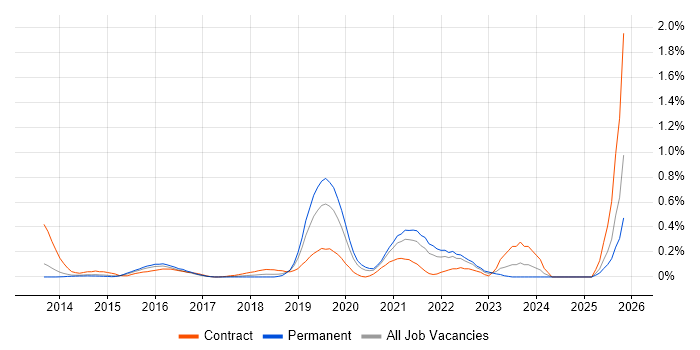 WebSockets job vacancy trend in Leeds