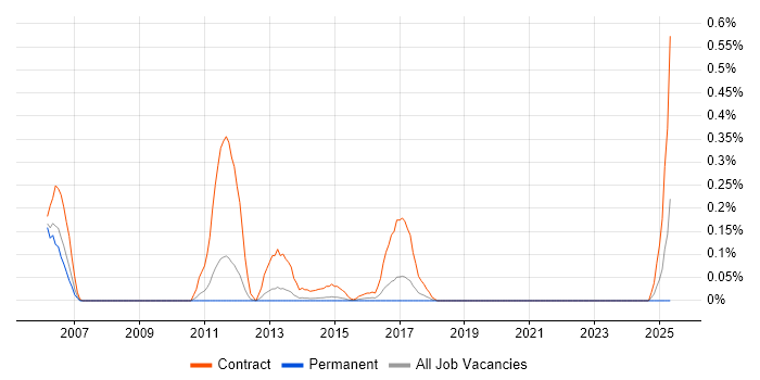 Job vacancy trend for WebSphere Administrator in Leeds Job vacancy trend for WebSphere Administrator in Leeds