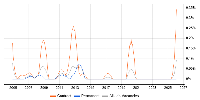 WebSphere Consultant job vacancy trend in Leeds