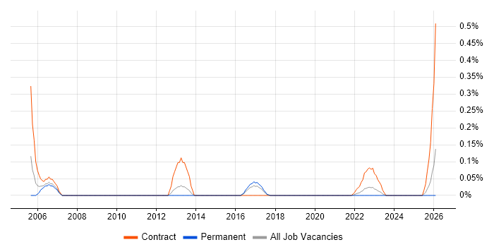 WebSphere Engineer job vacancy trend in Leeds