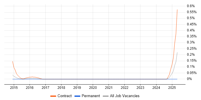 Job vacancy trend for WebSphere MQ Administrator in Leeds Job vacancy trend for WebSphere MQ Administrator in Leeds