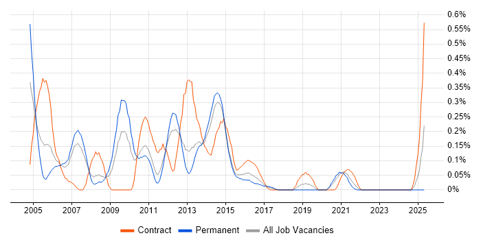 Job vacancy trend for WebSphere MQ in Leeds Job vacancy trend for WebSphere MQ in Leeds