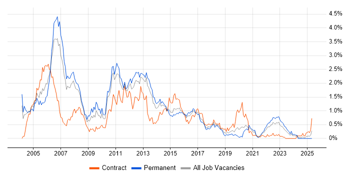 Job vacancy trend for WebSphere in Leeds Job vacancy trend for WebSphere in Leeds