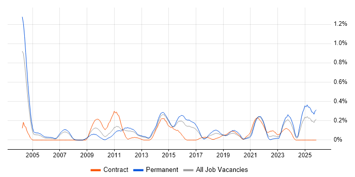WFM job vacancy trend in Leeds