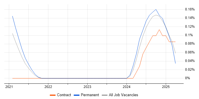 Job vacancy trend for WhatsApp in Leeds