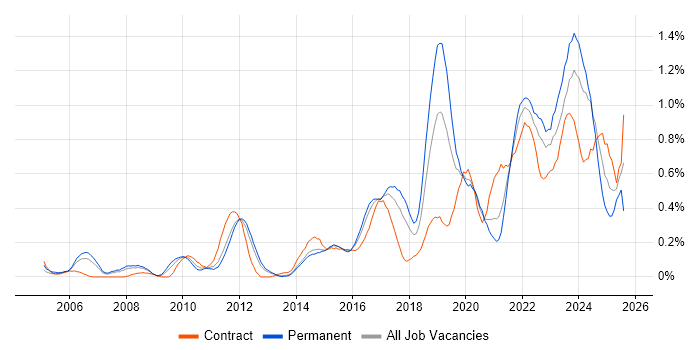 Job vacancy trend for Wi-Fi in Leeds