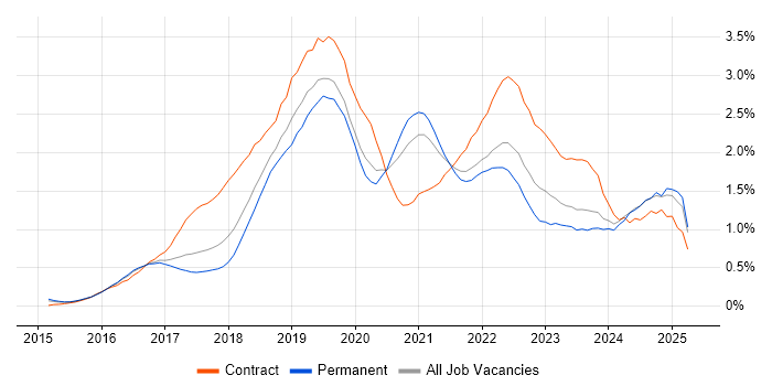 Job vacancy trend for Windows 10 in Leeds Job vacancy trend for Windows 10 in Leeds