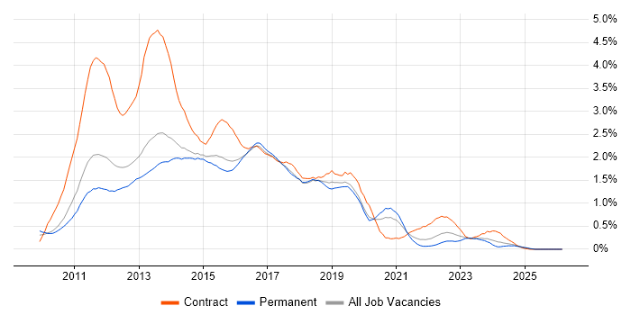 Windows 7 job vacancy trend in Leeds
