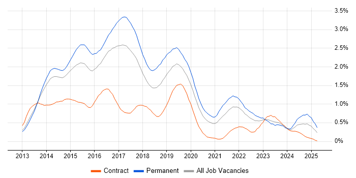Job vacancy trend for Windows Server 2012 in Leeds Job vacancy trend for Windows Server 2012 in Leeds