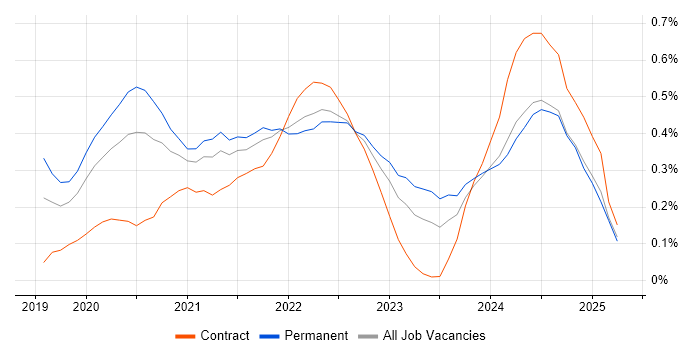 Job vacancy trend for Windows Server 2019 in Leeds Job vacancy trend for Windows Server 2019 in Leeds