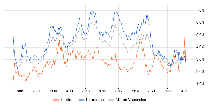 Job vacancy trend for Windows Server in Leeds Job vacancy trend for Windows Server in Leeds
