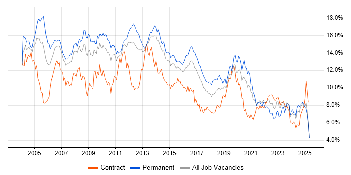 Job vacancy trend for Windows in Leeds Job vacancy trend for Windows in Leeds