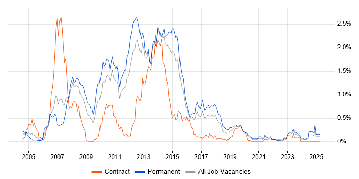 Job vacancy trend for WinForms in Leeds Job vacancy trend for WinForms in Leeds