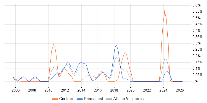 Wintel Engineer job vacancy trend in Leeds