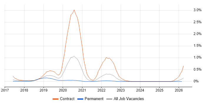 WireMock job vacancy trend in Leeds