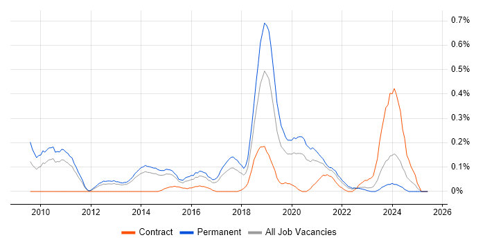 Job vacancy trend for Wireshark in Leeds Job vacancy trend for Wireshark in Leeds
