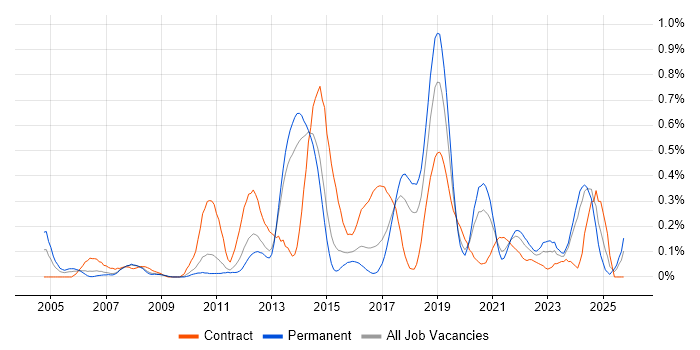 WLAN job vacancy trend in Leeds