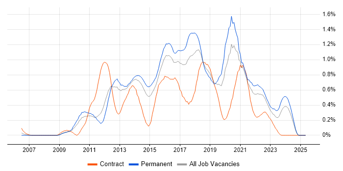 Job vacancy trend for WordPress in Leeds