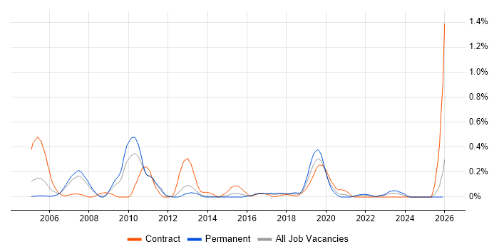 Work Breakdown Structure job vacancy trend in Leeds