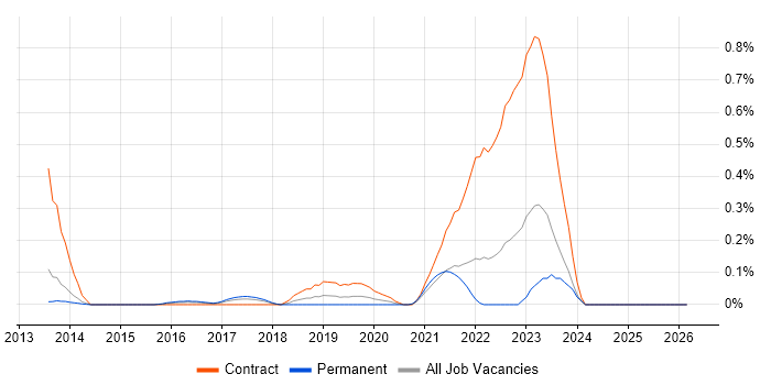 Workday HCM job vacancy trend in Leeds
