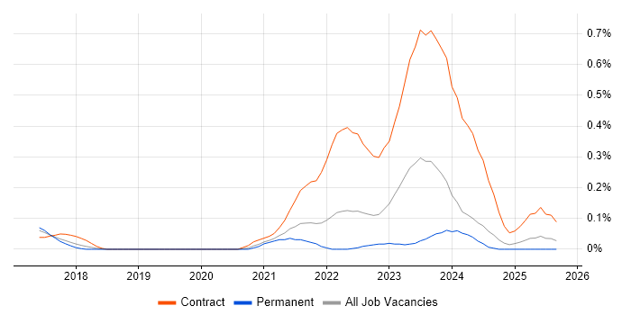 Workday Manager job vacancy trend in Leeds Workday Manager job vacancy trend in Leeds